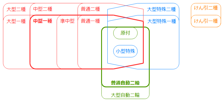 中型一種と普通自動二輪を所持