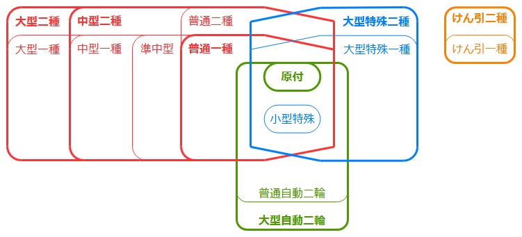 フル免許の例