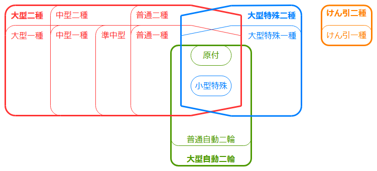 最少フル免許