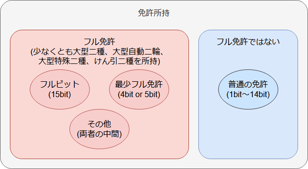 フル免許の内包関係