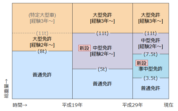 免許区分の推移