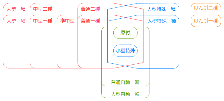 運転免許一覧