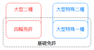 基礎免許と上位免許