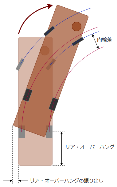 リア・オーバーハングの振り出し現象