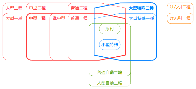 中型一種と大型特殊二種